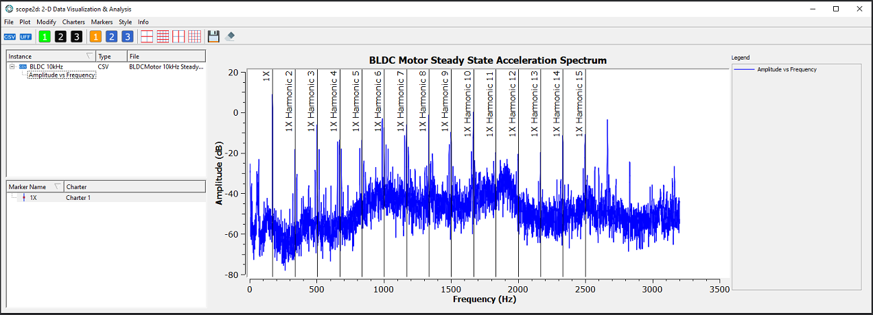 Harmonics